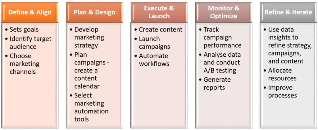 Marketing Operations Framework