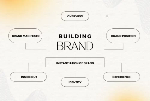 Brand development