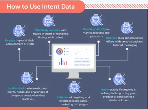 Intent data